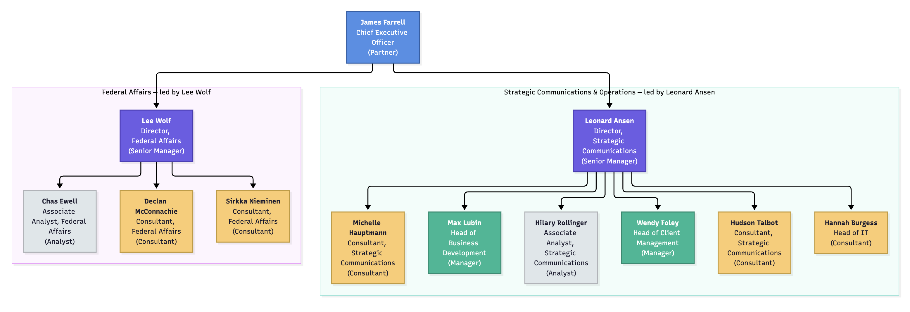 Org Chart